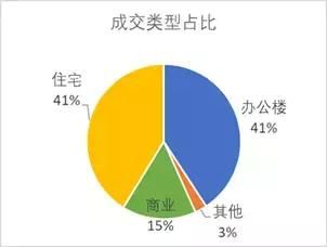 壹城中心、未来城、深业东岭夺深圳第15周成交前三，均价6万\/！