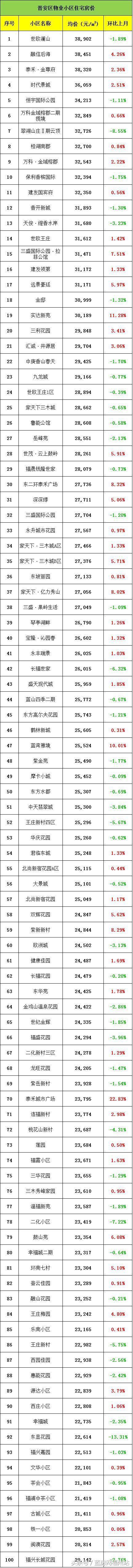 228个下跌！福州5月最新474个小区二手房价全公开！