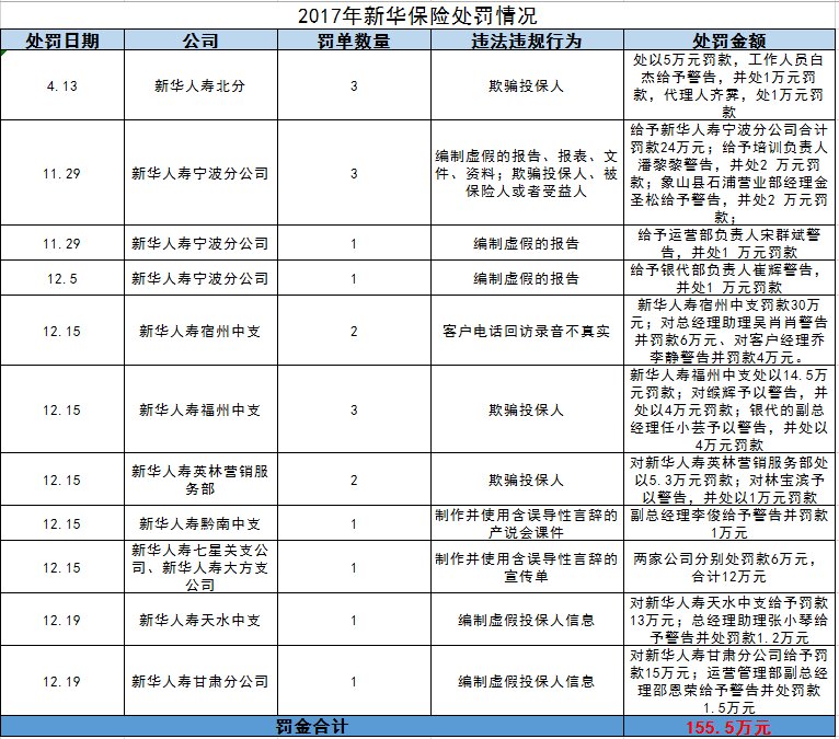 新华保险多渠道保费下滑“吃老本” 投诉考评排名倒数第一