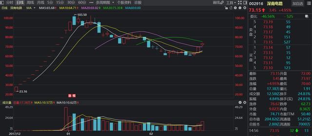 次新股全面暴涨，谁才是真正大龙头？