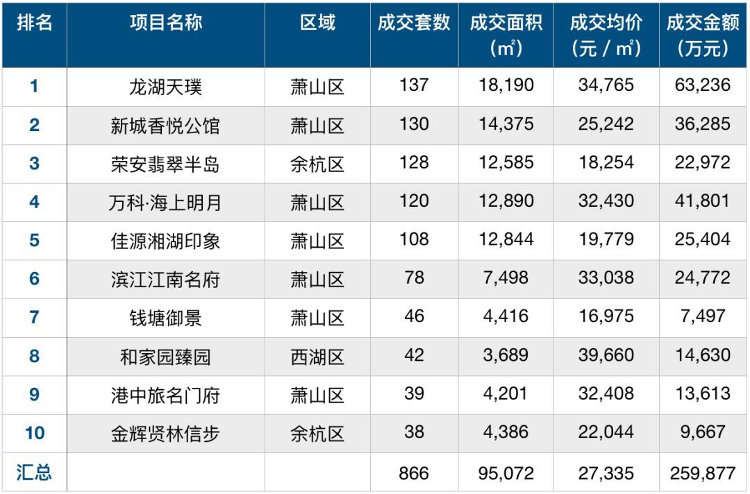 涨幅104%!上周酒店式公寓迎来大爆发 | 层楼周报NO.3