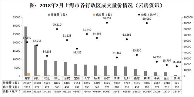 2018年2月上海二手住宅量价多维度统计