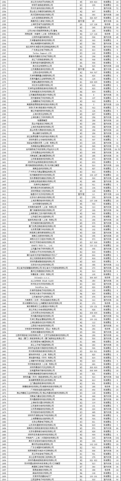 7张图看懂2018最新的全球光伏企业20强榜单