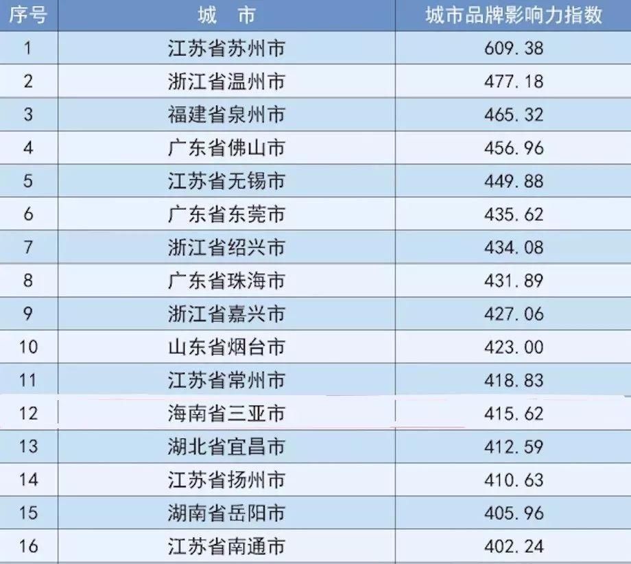 中国城市品牌评价排名百强出炉,陕西5市上榜!