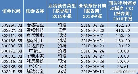 中报行情要来了！这些中报翻倍、超跌、低估值股或将腾飞