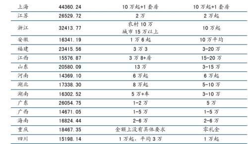 结婚为啥那么难? 北京的彩礼要20万+一套房