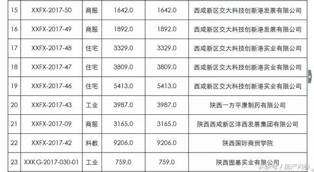 开年31亿元的土地大单，是沣西新城设立以来的首例