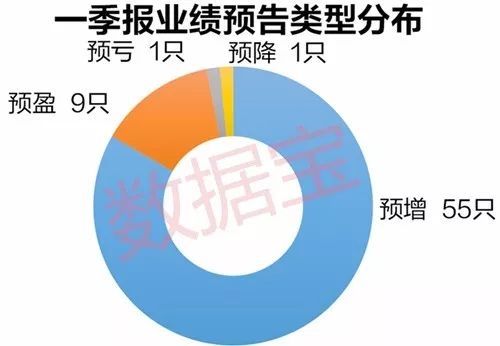 年报才开始 绩优生已经预告首季业绩 亮点有这些