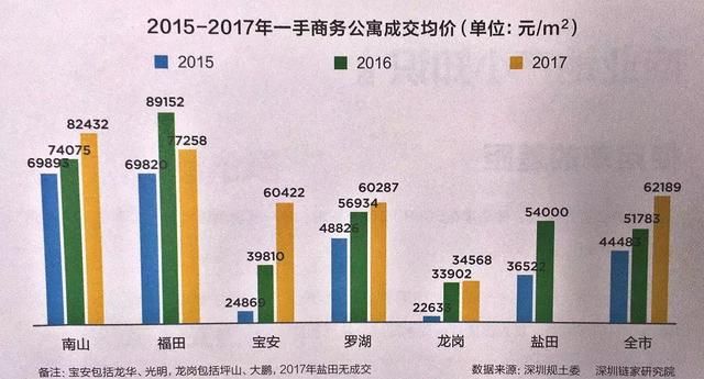 深圳公寓鄙视链：原来5万上下是主流