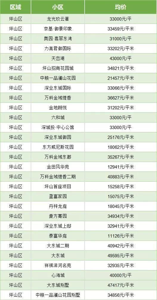 最新深圳各区房价表出炉!你家房子是涨还是跌?