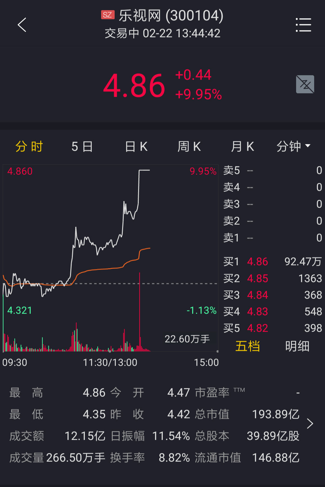 乐视网午后拉升涨停 成交金额12.15亿元