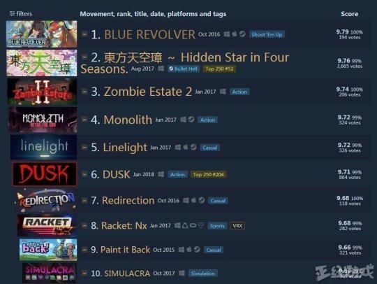 国外技术宅不满steam推荐机制自己做网站，玩家：网站名字亮了！