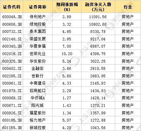 假期一结束杠杆资金买买买 这些行业成首选