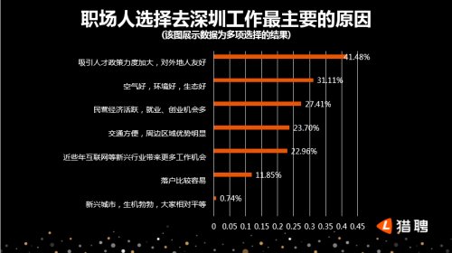 猎聘发布深圳中高端人才报告:广州是深漂最大来源地