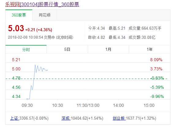乐视网放量打开跌停板翻红 此前11个跌停