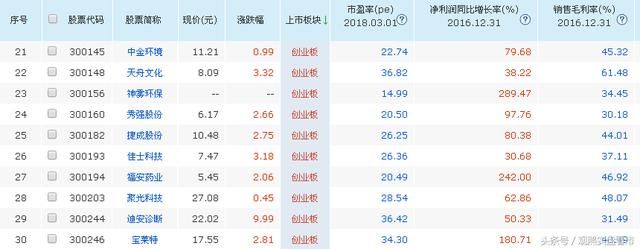 创业板优质龙头股一览