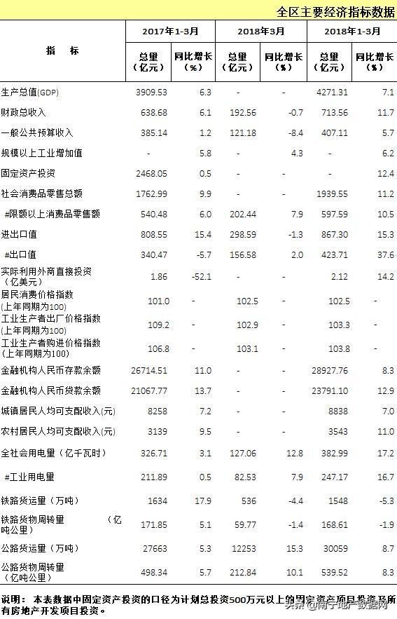 广西2019第一季度GDP,南宁占多少,南宁楼市对
