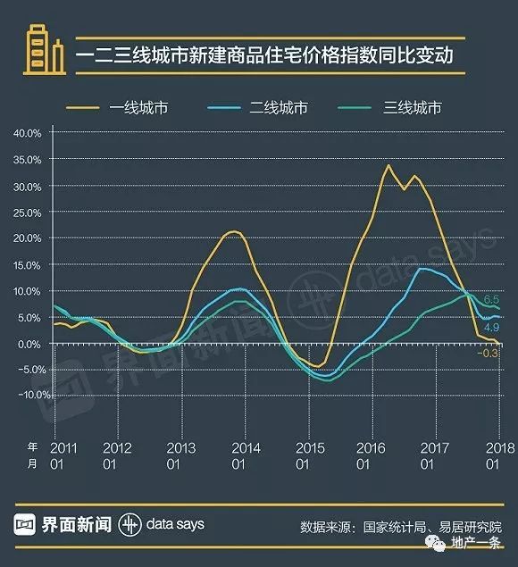 一线城市房价32个月来同比首降 大连、哈尔滨领涨