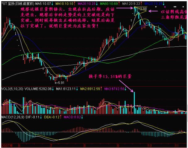 一旦遇到“巨量不涨”形态，赶紧越狱出逃，晚了将死无葬身之地！