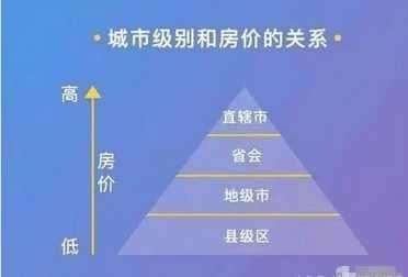 买房投资选择城市的四个标准是什么？你们知道吗？