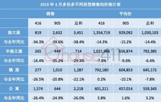 多伦多房4月份房价跌幅甚微 地产局表示有望减少土地转让税