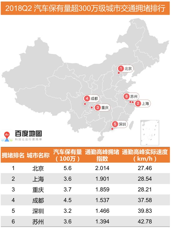 百度地图交通报告:重庆成都拥堵指数直追北京图片
