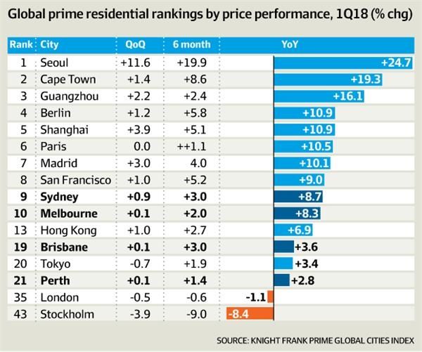 珀斯和布里斯班首次入选全球豪宅价格涨幅榜