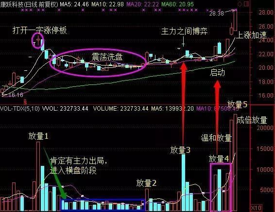 中国股市千年不遇翻倍黑马极品选股公式，堪称有史最齐全！