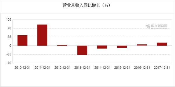 英洛华2017年净利润1.03亿元 同比增长197.13%