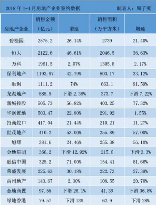 前4月各大房企销售数据亮眼 行业集中度进一步提升态势延续