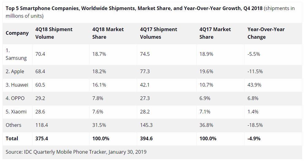 三星夺18年全球手机销量冠军,华为未超苹果排