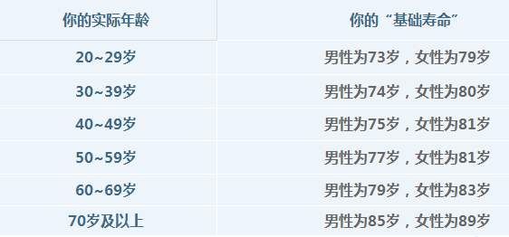 快根据\＂寿命公式\＂ 算算你能活多久 减寿的事别做了