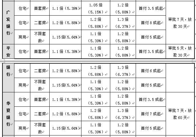 北京部分银行首套房利率将再上调,每月多还多少钱?