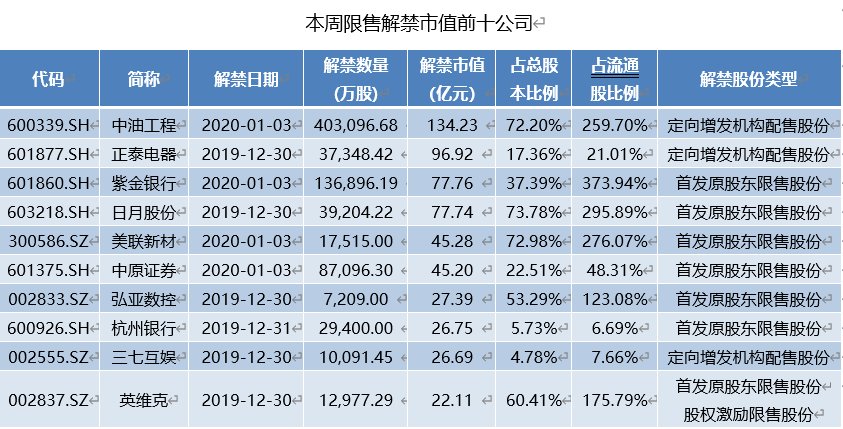 股权激励限售股上市