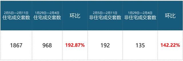 节前涨!上周苏州二手房成交2059套，成交涨幅86.67%