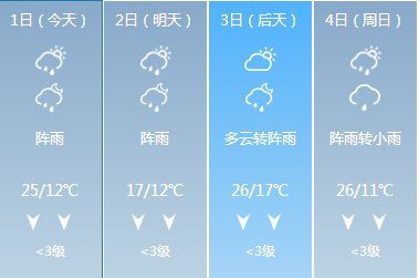 一秒入夏?贵州气温飙升，然而令人糟心的是...