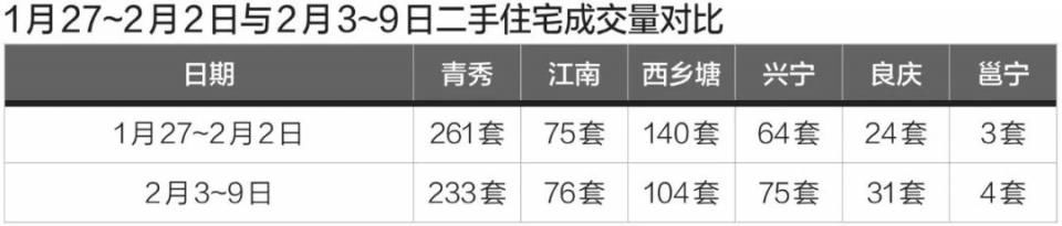 2月5~10日零新增供应，新商品住宅成交539套