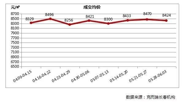 调控政策已经实施一个多月,然而长春人依然买不起房