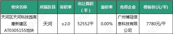 跌了!广州上周网签回落至1234套 周末仅4盘推新显冷清