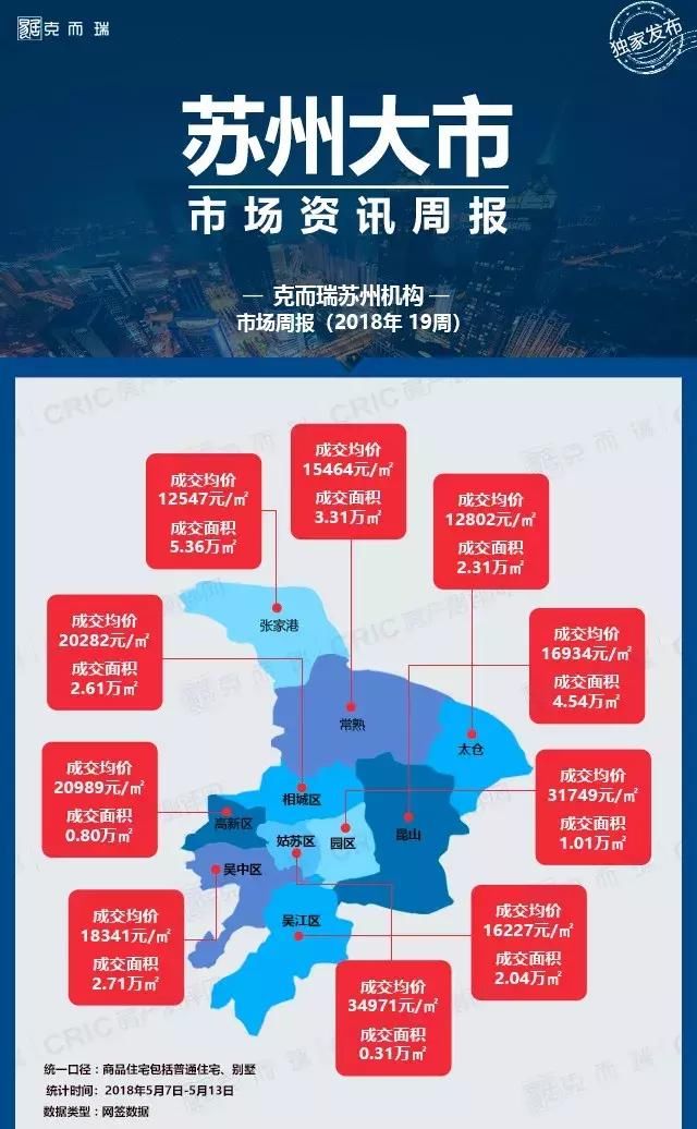 苏州大市周报县市量升价平，张家港、昆山成交大热！