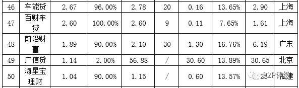 2017年P2P网贷车贷业务成交量50强
