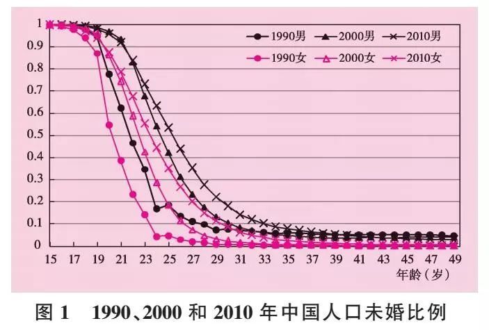 中国未婚人口_赵又廷拥吻高圆圆被拍后超害羞 网友 有考虑中国2亿单身的感受