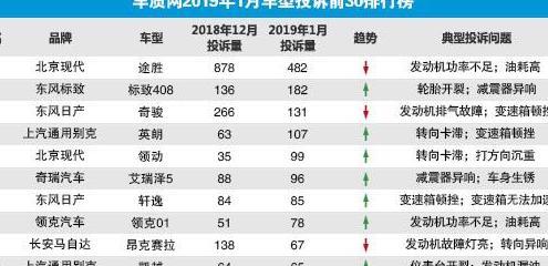 2019年1月汽车投诉榜发布了 前5名北京现代占