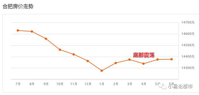 2018年4-5月合肥房价分析及购房建议