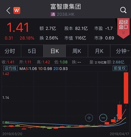 郭台铭概念股大涨28%