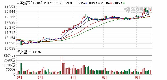 大和:升中国燃气目标价至24元维持 买入 评级