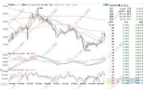 澳大利亚疲弱GDP遇政治风险双重打击 澳元大跌近50点