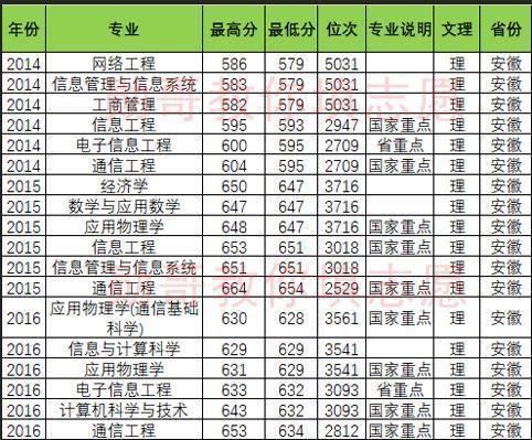 北京邮电大学竞争惨烈专业排行榜，勋哥高考志愿填报系统指导