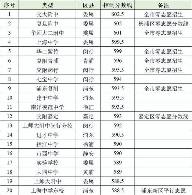 闵行区高中排名_闵行区地图(3)