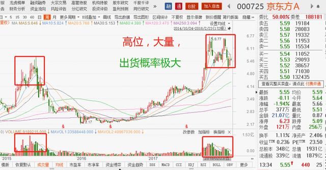 庄家操盘八字真言“打压、吸筹、拉高、出货”+会说话的成交量